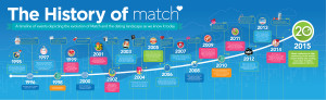 The History of Match
