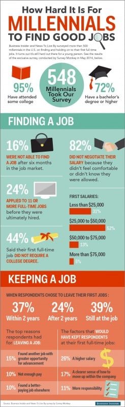 how hard it is for millennials to find good jobs infographic