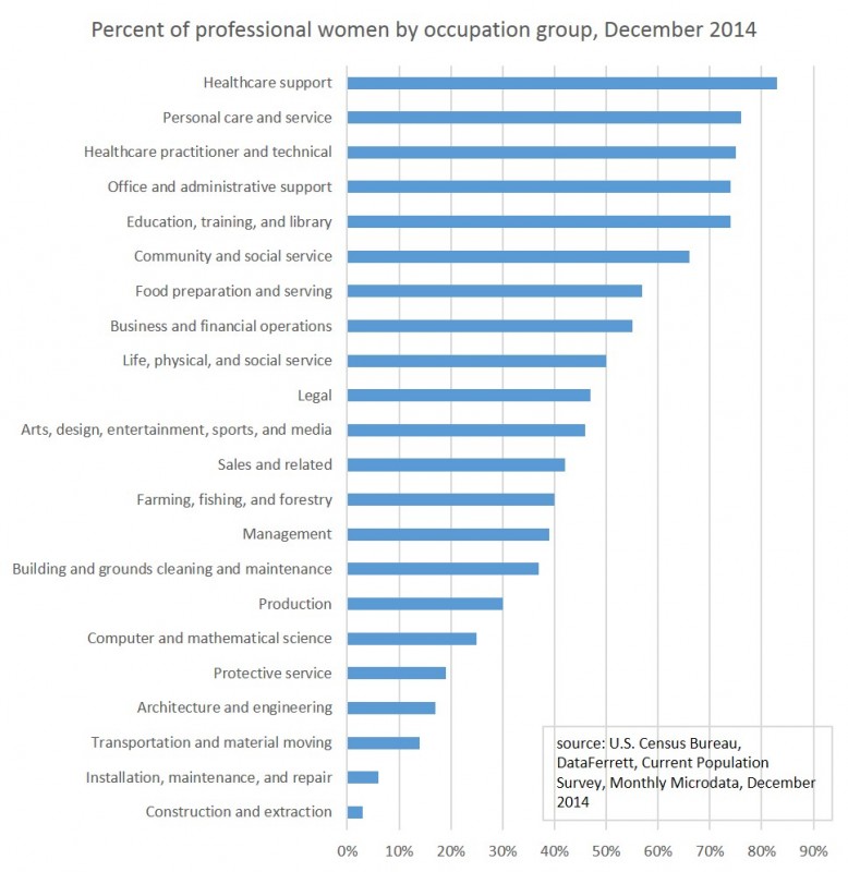 Male-Dominated Industry statistics