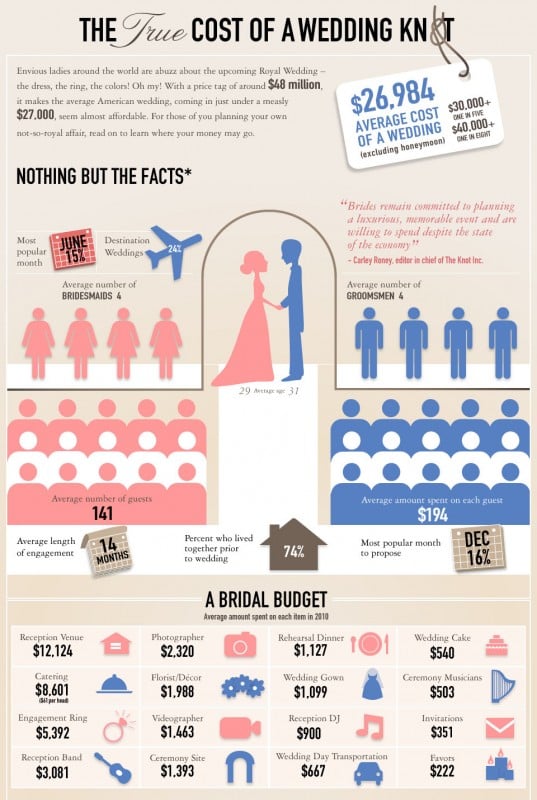 the true cost of a wedding knot infographic married
