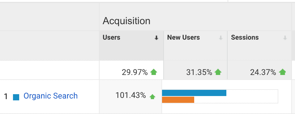 SEMRush Review: Is It Worth it For Bloggers?: 101% increase in organic search