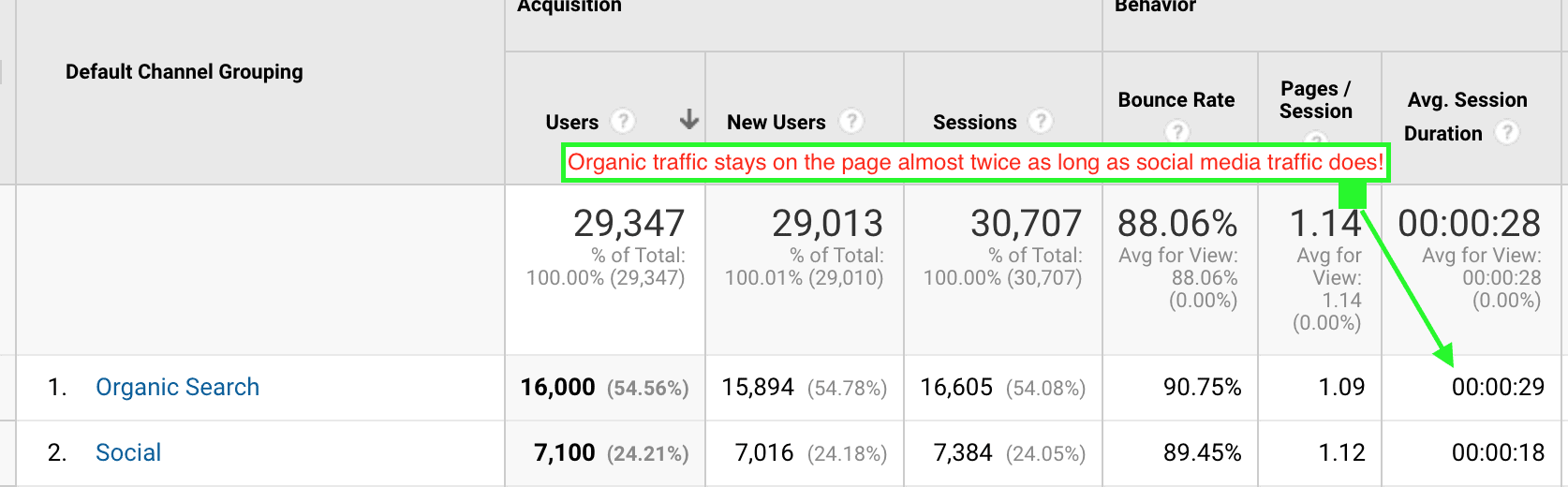 organic traffic session duration vs. social media session duration